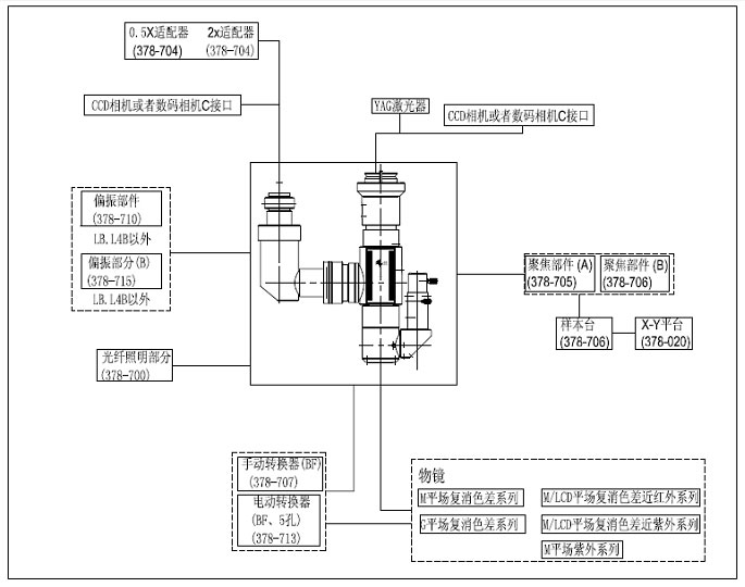 激光顯微鏡 378系列視像顯微鏡系統(tǒng)激光顯微鏡袖珍、輕型和好安裝