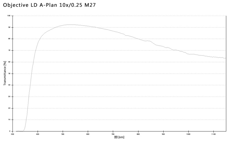 蔡司物鏡Objective LD A-Plan 5x/0.15 M27長(zhǎng)工作距離明場(chǎng)