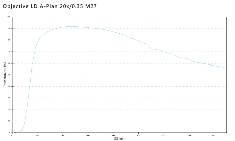 蔡司物鏡Objective LD A-Plan 5x/0.15 M27長(zhǎng)工作距離明場(chǎng)