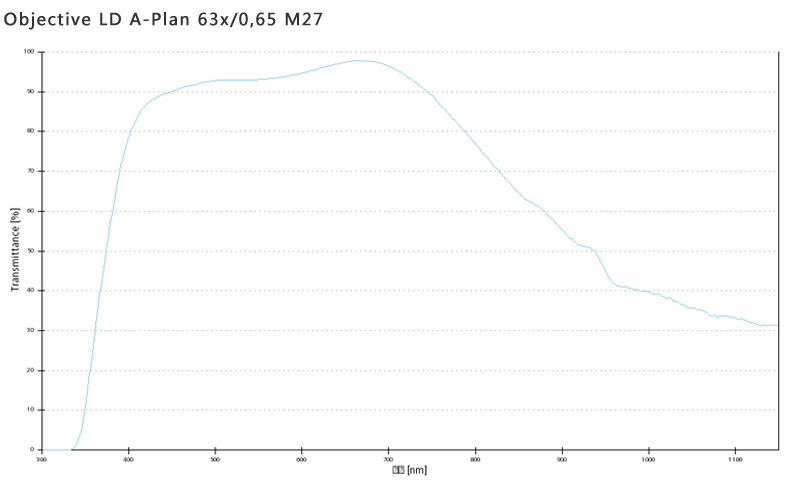 蔡司物鏡Objective LD A-Plan 5x/0.15 M27長(zhǎng)工作距離明場(chǎng)