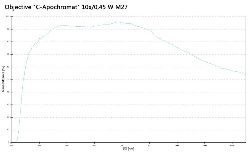 蔡司物鏡Objective "C-Apochromat" 10x/0,45 W M27