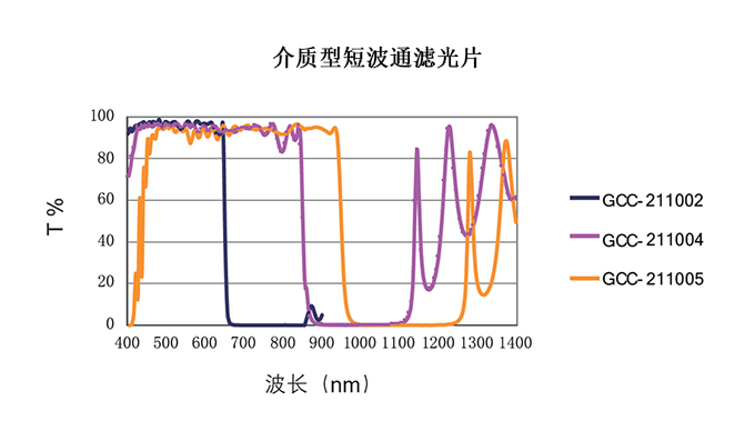 派迪威介質(zhì)型短波通濾光片通過波段400-910截止波段675-1235NM