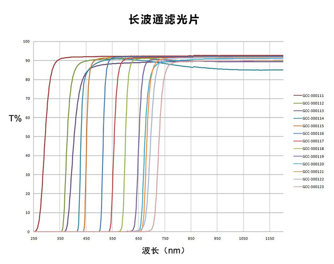 派迪威長波通濾光片（帶框）Φ25.4 LGP-3001