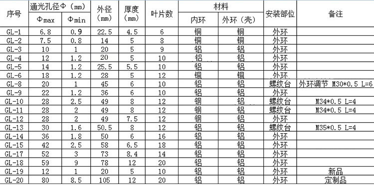 手動可調光闌，調光器、聚光器、光斑調節(jié)器，可調光圈 小孔成